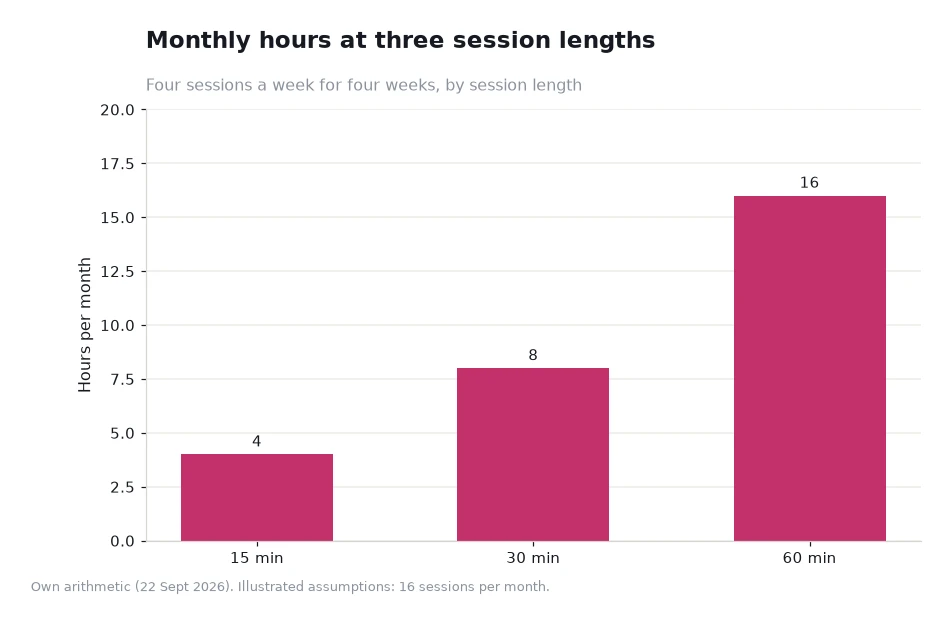 Bar chart of hours per month at three session lengths: 4.0 hours at 15 minutes, 8.0 at 30 minutes and 16.0 at 60 minutes